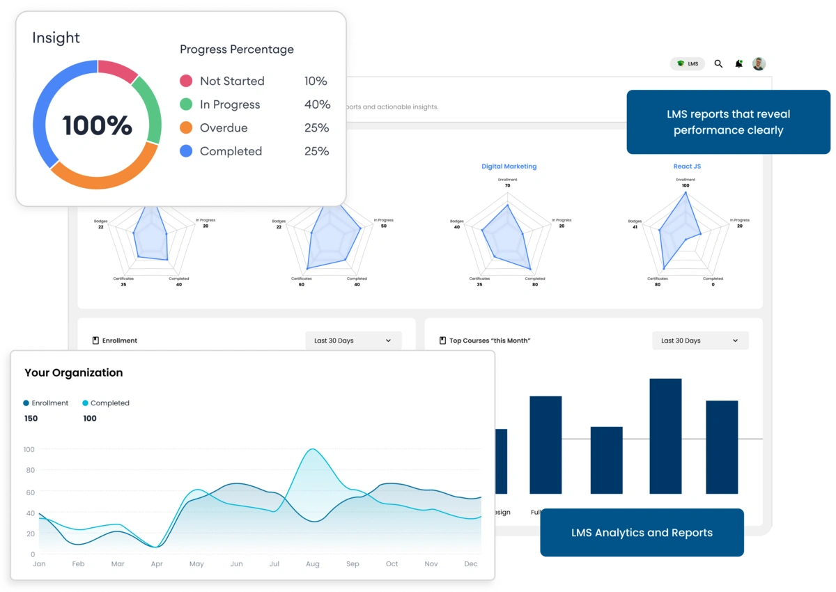 LMS  with Report and analytics for performance tracking.