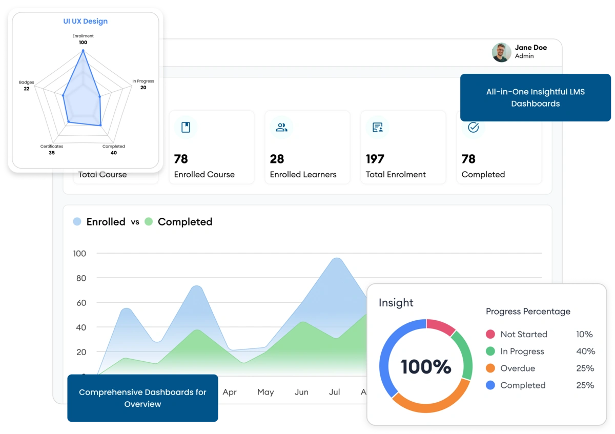 Comprehensive learning dashboards for tracking progress and insights