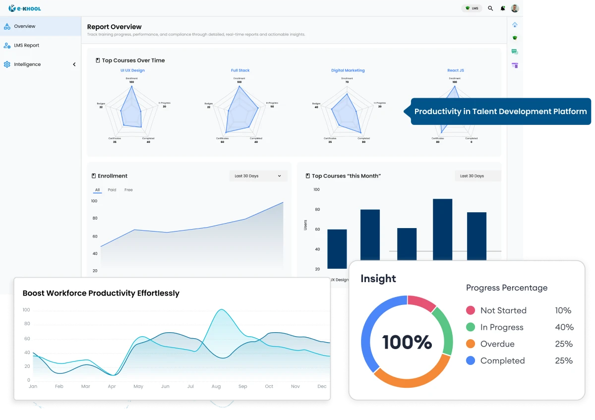 Productivity in Talent Development Platform